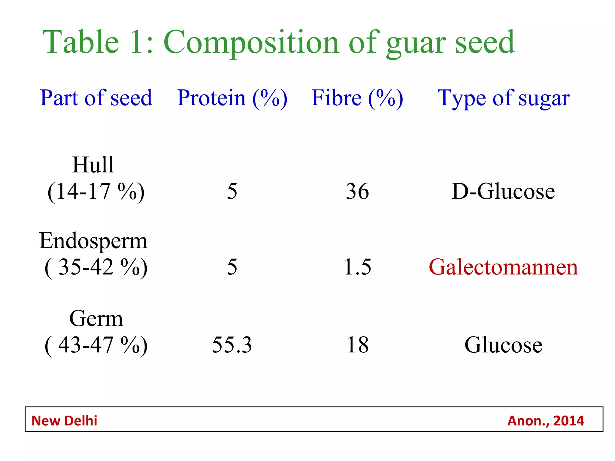 Table 1: Composition of guar seed
Part of seed Protein (%) Fibre (%) Type of sugar
Hull
(14-17 %) 5 36 D-Glucose
Endosperm
( 35-42 %) 5 1.5 Galectomannen
Germ
( 43-47 %) 55.3 18 Glucose
New Delhi Anon., 2014
 