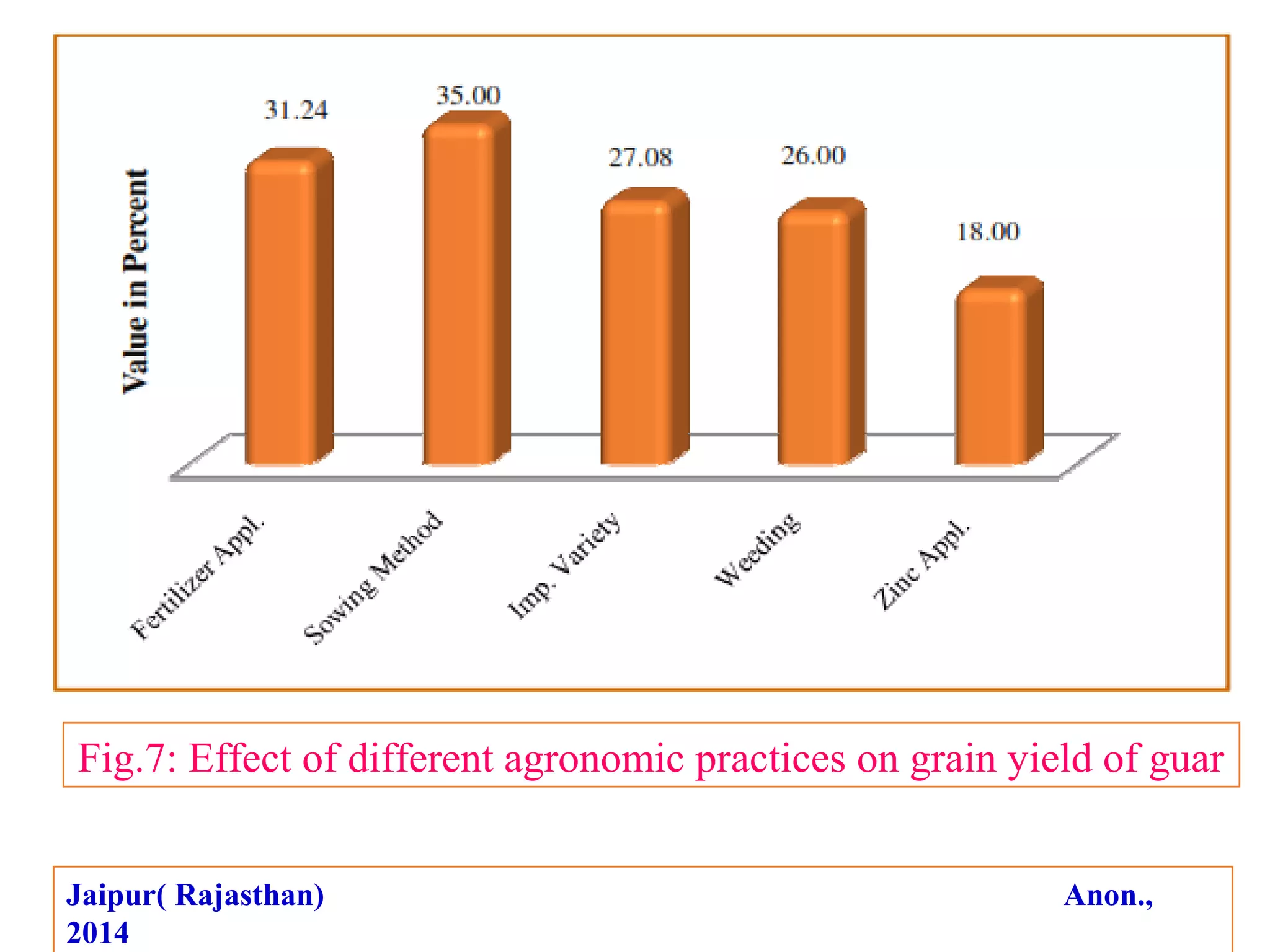 Fig.7: Effect of different agronomic practices on grain yield of guar
Jaipur( Rajasthan) Anon.,
2014
 