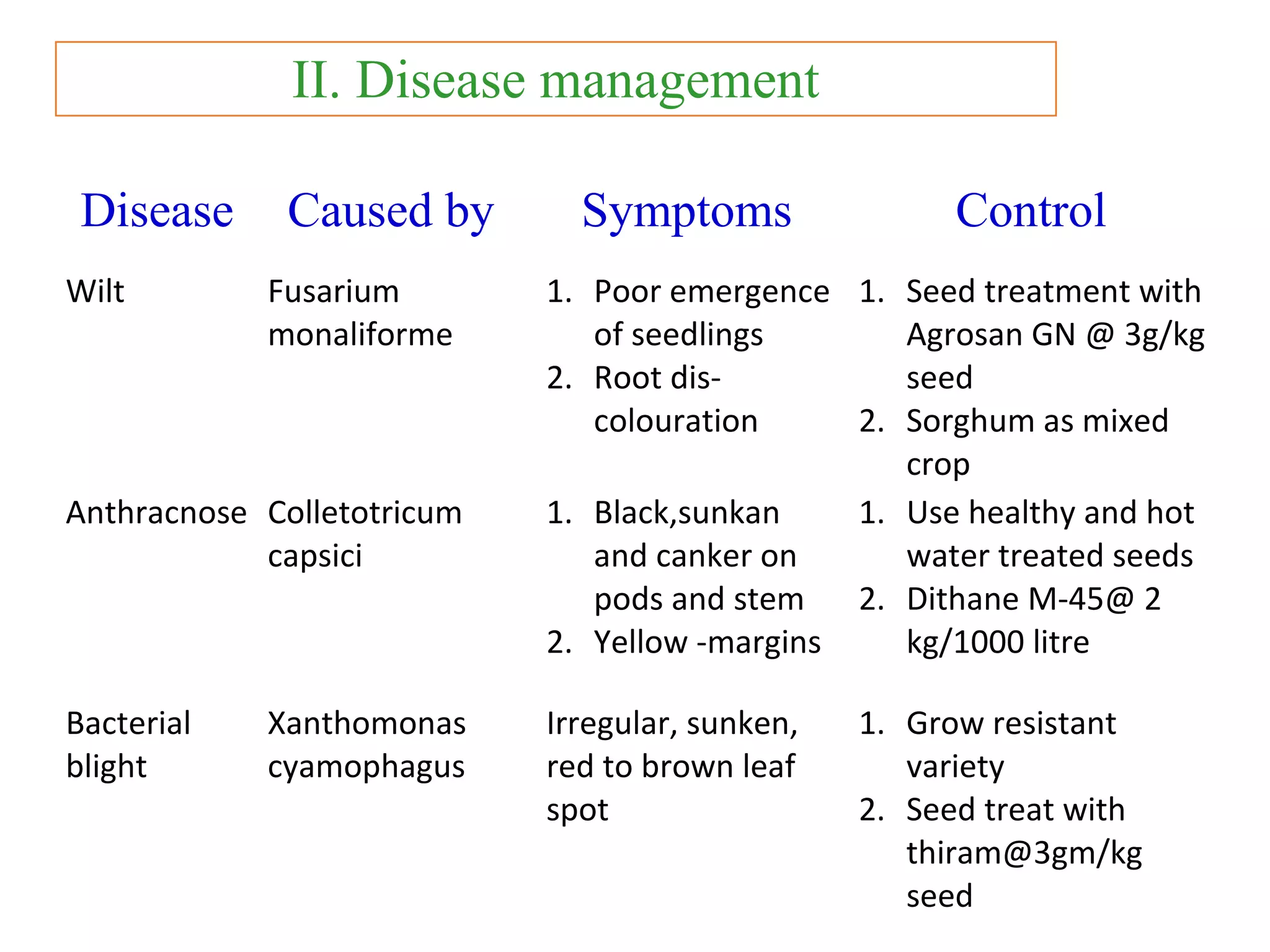 II. Disease management
Disease Caused by Symptoms Control
Wilt Fusarium
monaliforme
1. Poor emergence
of seedlings
2. Root dis-
colouration
1. Seed treatment with
Agrosan GN @ 3g/kg
seed
2. Sorghum as mixed
crop
Anthracnose Colletotricum
capsici
1. Black,sunkan
and canker on
pods and stem
2. Yellow -margins
1. Use healthy and hot
water treated seeds
2. Dithane M-45@ 2
kg/1000 litre
Bacterial
blight
Xanthomonas
cyamophagus
Irregular, sunken,
red to brown leaf
spot
1. Grow resistant
variety
2. Seed treat with
thiram@3gm/kg
seed
 