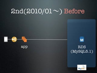 2nd(2010/01∼) Before

app

RDS
(MySQL5.1)

 