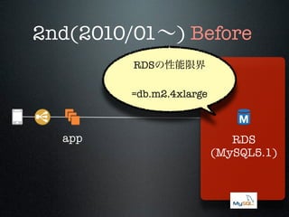 2nd(2010/01∼) Before
RDSの性能限界
=db.m2.4xlarge

app

RDS
(MySQL5.1)

 