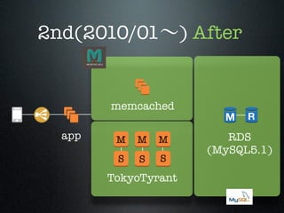 2nd(2010/01∼) After

memcached
app

M

M

M

S

S

S

TokyoTyrant

RDS
(MySQL5.1)

 
