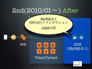 2nd(2010/01∼) After
MySQL5.1
同時実行トランザクション
1023の壁

memcached
app

M

M

M

S

S

S

TokyoTyrant

RDS
(MySQL5.1)

 