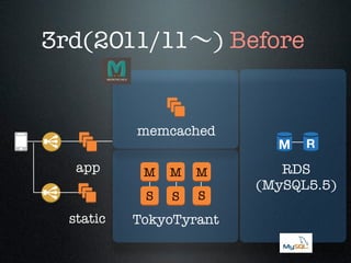 3rd(2011/11∼) Before

memcached
app

M

M

S

static

M

S

S

TokyoTyrant

RDS
(MySQL5.5)

 