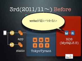 3rd(2011/11∼) Before
writeが追いつかない

memcached
app

M

M

S

static

M

S

S

TokyoTyrant

RDS
(MySQL5.5)

 