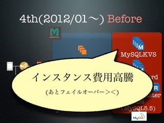 4th(2012/01∼) Before
MySQLKVS

memcached

player-shard
app
インスタンス費用高騰
SQS

(あとフェイルオーバー＞＜)

static

others master

jobq

RDS
(MySQL5.5)

 