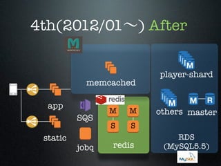 4th(2012/01∼) After

memcached
app
SQS
static

jobq

M

M

S

player-shard

S

redis

others master
RDS
(MySQL5.5)

 
