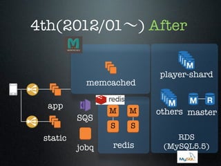 4th(2012/01∼) After

memcached
app
SQS
static

jobq

M

M

S

player-shard

S

redis

others master
RDS
(MySQL5.5)

 