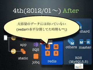 4th(2012/01∼) After
大容量のデータには向いていない
(redisの水平分割してた時期も^^;)

memcached
app
SQS
static

jobq

M

M

S

player-shard

S

redis

others master
RDS
(MySQL5.5)

 