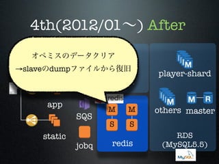 4th(2012/01∼) After
オペミスのデータクリア
→slaveのdumpファイルから復旧

memcached
app
SQS
static

jobq

M

M

S

player-shard

S

redis

others master
RDS
(MySQL5.5)

 