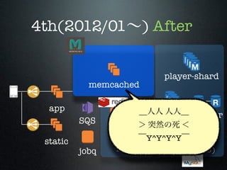 4th(2012/01∼) After

memcached
app
SQS
static

jobq

M
S

player-shard

M＿人人 人人＿ master
others
＞ 突然の死 ＜
S

￣Y^Y^Y^Y￣
RDS
redis
(MySQL5.5)

 