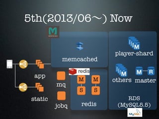 5th(2013/06∼) Now

memcached
app
mq
static

jobq

M

M

S

player-shard

S

redis

others master
RDS
(MySQL5.5)

 