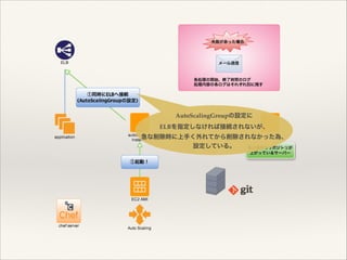 AutoScalingGroupの設定に!
ELBを指定しなければ接続されないが、!
急な削除時に上手く外れてから削除されなかった為、!
設定している。

 