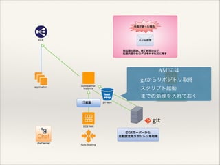 AMIには!
gitからリポジトリ取得!
スクリプト起動!
までの処理を入れておく

 
