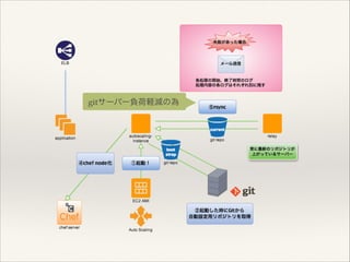 gitサーバー負荷軽減の為

 