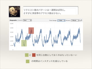 リクエスト数のパターンは一週間ほぼ同じ。!
さすがに深夜帯のアクセス数は少ない。

と

を同じ台数にしておくのはもったいなーい
の時間はインスタンスを減らしている

 