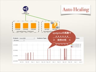 Auto Healing

spotpriceの高騰で!
＿人人人人人人＿!
＞ 突然の死 ＜!
￣Y^Y^Y^Y^Y￣

 