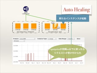 Auto Healing
新たなインスタンスが起動

spotpriceが同額or以下に戻ったら!
リクエストが受け付けられ

 