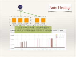 Auto Healing

こっちのグループでも、何らかの理由で!
インスタンスが削除されたら同じことが起きる

 