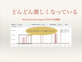どんどん激しくなっている
※EC2 Classicでc1.xlargeインスタンスの場合

このときのスパイクは$1.5ぐらい

 