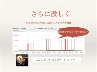 さらに激しく
※EC2 Classicでc1.xlargeインスタンスの場合

11月後半からボーダーは$2.3へ

gumiがボーダーを上げてしまった！？

 
