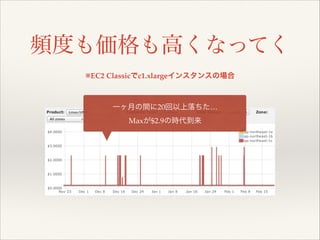 頻度も価格も高くなってく
※EC2 Classicでc1.xlargeインスタンスの場合

一ヶ月の間に20回以上落ちた…!
Maxが$2.9の時代到来

 