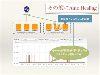 その度にAuto Healing
新たなインスタンスが起動

spotpriceが同額or以下に戻ったら!
リクエストが受け付けられ

 