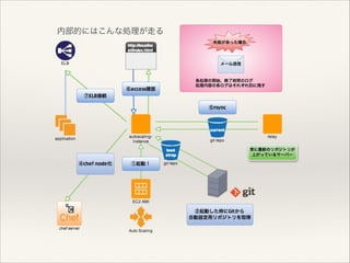 内部的にはこんな処理が走る

 