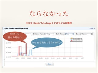 ならなかった
※EC2 Classicでc1.xlargeインスタンスの場合

zone 1cは!
更なる高みへ
zone 1bも安心できない時代へ

 