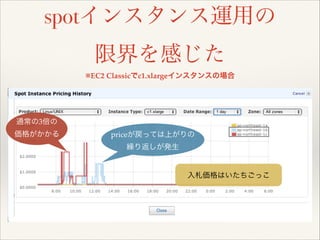 spotインスタンス運用の
限界を感じた
※EC2 Classicでc1.xlargeインスタンスの場合

通常の3倍の!
価格がかかる

priceが戻っては上がりの!
繰り返しが発生

入札価格はいたちごっこ

 