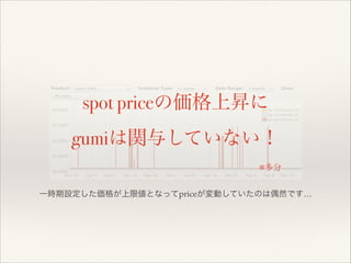 spot priceの価格上昇に
gumiは関与していない！
※多分
一時期設定した価格が上限値となってpriceが変動していたのは偶然です…

 