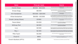 How much does a tweet cost? | PDF