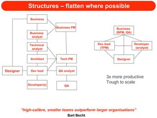 Structures – flatten where possible Business  analyst Tech PM Architect Dev lead  (TPM) Developer  (analyst) Designer Business QA analyst Business PM Business  (BPM, QA) Dev lead Developer(s) Designer QA Technical  analyst 3x more productive Tough to scale “ high-calibre, smaller teams outperform larger organisations” Bart Becht 
