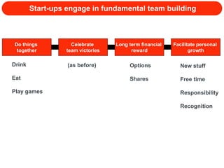 Start-ups engage in fundamental team building Do things  together Celebrate  team victories Long term financial  reward Facilitate personal  growth Drink Eat Play games (as before) Options Shares New stuff Free time Responsibility Recognition 