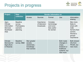 Enhancing women and men farmers' adaptive capacity through climate services