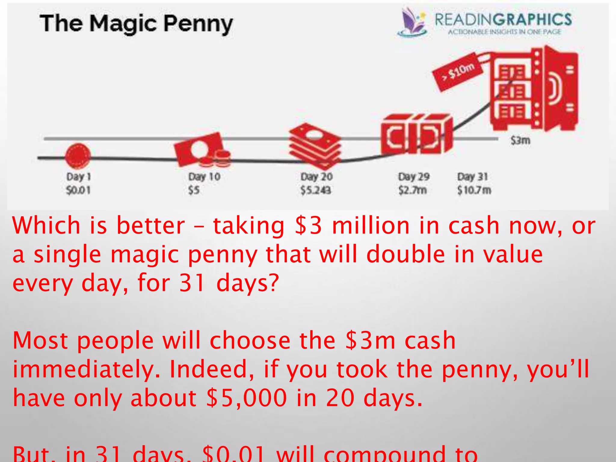 Which is better – taking $3 million in cash now, or
a single magic penny that will double in value
every day, for 31 days?
Most people will choose the $3m cash
immediately. Indeed, if you took the penny, you’ll
have only about $5,000 in 20 days.
 