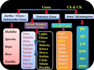 Guna
Samanya Guna
Sartha / Visesa /
Indriyartha Guna
Atma/ Adyatmaguna
Paradi Guna
Gurvadi / Dwandva
/ Karmanya Guna
Guru
Mandha
Hima
Snigdha
Slaksna
Sandra
Mrudu
Sthira
Suksma
Visada
Shabdha
Sparsha
Rupa
Rasa
Gandha
परत्व
अपरत्व
युष्क्क्त
संख्या
संयोग
ववभाग
पृथकत्व
पररमाण
संस्कार
अभ्यास
बुद्धाः
सुखं
दुाःखं
इच्छ
व्देषाः
प्रयत्न
Laghu
Tiksna
Usna
Ruksna
Khara
Drava
Katina
Chala
Sthula
Picchila
Ch & CK
 