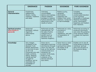 Enables one to see all living beings as eternal, individual, spiritual parts and servants of the Supreme Being, Krishna. Gives rise to a vision of one undivided spiritual force within the bodies of all living beings. Gives rise to speculative doctrines and theories through which one sees the body as the self and consciousness as a temporary by-product of the body. Rules out the existence of the eternal individual soul within. Very meager. Unrelated to the Absolute Truth. Breeds attachment to one kind of work as all in all. Concerned only with bodily comforts, eating, sleeping, mating and the struggle for existence, and so resembles the knowledge of animals. Knowledge Performed according to scriptural injunctions, and under the guidance of the spiritual master, to please the Supreme Lord. Performed as a duty, according to scriptural regulations, and with no expectation of reward. Performed proudly, ostentatiously, for the sake of some material end or benefit (such as elevation to the heavenly kingdom). Performed faithlessly, without regard for authoritative advice. Spiritual practice ( and duties in general ) Complete, unmotivated, uninterrupted devotion to the Supreme Personality of Godhead. Absolute knowledge, purity, illumination, happiness and freedom from reactions. Relative purity, equipoise, illumination, happiness and freedom from sinful reactions. Conducive to real knowledge. Unlimited, uncontrollable desires and longings, intense endeavor, bondage to material fruitive activities and attachment to the results of action. Foolishness, helplessness, illusion, inertia, madness, indolence and sleep. General Characteristics PURE GOODNESS GOODNESS PASSION IGNORANCE 