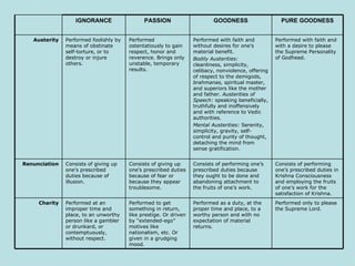 Consists of performing one’s prescribed duties in Krishna Consciousness and employing the fruits of one’s work for the satisfaction of Krishna. Consists of performing one’s prescribed duties because they ought to be done and abandoning attachment to the fruits of one’s work. Consists of giving up one’s prescribed duties because of fear or because they appear troublesome. Consists of giving up one’s prescribed duties because of illusion. Renunciation Performed only to please the Supreme Lord. Performed as a duty, at the proper time and place, to a worthy person and with no expectation of material returns. Performed to get something in return, like prestige. Or driven by “extended-ego” motives like nationalism, etc. Or given in a grudging mood. Performed at an improper time and place, to an unworthy person like a gambler or drunkard, or contemptuously, without respect. Charity Performed with faith and with a desire to please the Supreme Personality of Godhead. Performed with faith and without desires for one’s material benefit.  Bodily Austerities:  cleanliness, simplicity, celibacy, nonviolence, offering of respect to the demigods,  brahmanas,  spiritual master, and superiors like the mother and father.  Austerities of Speech:  speaking beneficially, truthfully and inoffensively and with reference to Vedic authorities.  Mental Austerities:  Serenity, simplicity, gravity, self-control and purity of thought, detaching the mind from sense gratification. Performed ostentatiously to gain respect, honor and reverence. Brings only unstable, temporary results. Performed foolishly by means of obstinate self-torture, or to destroy or injure others. Austerity PURE GOODNESS GOODNESS PASSION IGNORANCE 