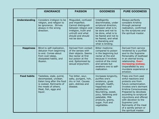 Derived from service rendered by a purified soul to the Supreme Personality of Godhead in an eternal loving relationship.  Ever-increasing ecstasy.  Unparalleled by any mundane experience or emotion. Bitter medicine: compared to poison in the beginning but nectar at the end because it involves control of the mind and senses but awakens one to self-realization. Derived from contact of the senses with their objects. Seems like nectar at first but poison at the end. Epitomized by sexual enjoyment. Blind to self-realization, delusion from beginning to end. Comes about from over-sleep, dissipated habits, and illusion. Happiness Frees one from past sinful reactions and protects one from future contamination. Invokes one’s dormant Krishna Consciousness. Prepared by devotees according to scriptural injunctions and offered with devotion to the Supreme Lord. Remnants of the meal of a saintly person or the spiritual master. Increases longevity, purifies one’s  existence, gives strength, health, happiness and satisfaction. Nourishing, sweet, juicy, fattening and palatable. Milk products, grains, sugar, fruit and vegetables. Too bitter, sour, salty, pungent, rich, dry or hot. Causes pain, distress and disease. Tasteless, stale, putrid, decomposed, unclean. Eaten long after the food is cooked. Remnants of the meals of others. Meat, fish, eggs and liquor. Food habits  Always perfectly considers Krishna through personal realization, confirmed by the scriptures and the spiritual master. Intelligently discriminates, under scriptural direction, between what is to be done and not to be done, what is to be feared and not to be feared, and what is liberating and what is binding. Misguided, confused and imperfect. Cannot distinguish between religion and irreligion, truth and untruth and what should and should not be done. Considers irreligion to be religion, and religion to be ignorance.  Strives always in the wrong direction. Understanding PURE GOODNESS GOODNESS PASSION IGNORANCE 