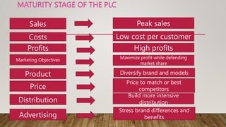 MATURITY STAGE OF THE PLC
Sales
Costs
Profits
Marketing Objectives
Product
Price
Distribution
Peak sales
Low cost per customer
High profits
Maximize profit while defending
market share
Diversify brand and models
Price to match or best
competitors
Build more intensive
distribution
Stress brand differences and
benefits
Advertising
 
