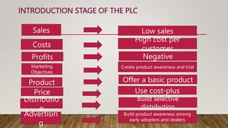 INTRODUCTION STAGE OF THE PLC
Costs
Profits
Marketing
Objectives
Product
Price
Distributio
n
Advertisin
g
Low sales
Sales
High cost per
customer
Negative
Offer a basic product
Use cost-plus
Build selective
distribution
Build product awareness among
early adopters and dealers
Create product awareness and trial
 