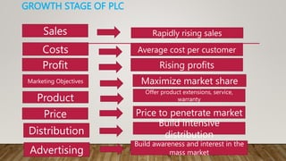 GROWTH STAGE OF PLC
Sales
Costs
Profit
Marketing Objectives
Product
Price
Distribution
Advertising
Average cost per customer
Rising profits
Maximize market share
Offer product extensions, service,
warranty
Price to penetrate market
Build intensive
distribution
Build awareness and interest in the
mass market
Rapidly rising sales
 