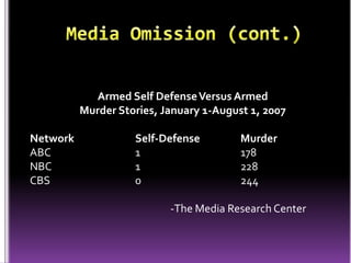 Armed Self Defense Versus Armed
          Murder Stories, January 1-August 1, 2007

Network             Self-Defense         Murder
ABC                 1                    178
NBC                 1                    228
CBS                 0                    244

                           -The Media Research Center
 
