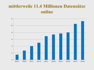 mittlerweile 11.4 Millionen Datensätze
online
 