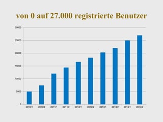 von 0 auf 27.000 registrierte Benutzer
 