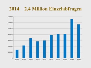 2014 2,4 Million Einzelabfragen
 