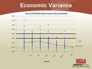 Economic Variance
0.00%
0.50%
1.00%
1.50%
2.00%
2.50%
3.00%
3.50%
4.00%
Population
Percent of 2012 MHI Spent on Sewer Costs by Population
% MHI
Average
 