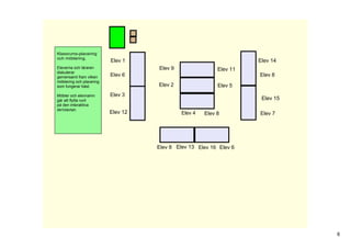 Klassrums­placering 
och möblering.
                           Elev 1                                     Elev 14
Eleverna och läraren                 Elev 9                 Elev 11
diskuterar
gemensamt fram vilken      Elev 6                                     Elev 8
möblering och placering 
som fungerar bäst.                   Elev 2                 Elev 5
Möbler och elevnamn        Elev 3
går att flytta runt                                                    Elev 15
på den interaktiva
skrivtavlan.
                           Elev 12            Elev 4   Elev 8         Elev 7




                                     Elev 8 Elev 13 Elev 16 Elev 6




                                                                                 6
 