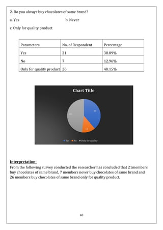 40
Chart Title
39
%
48
%
13
%
Yes No Only for quality
product
2. Do you always buy chocolates of same brand?
a. Yes b. Nev...